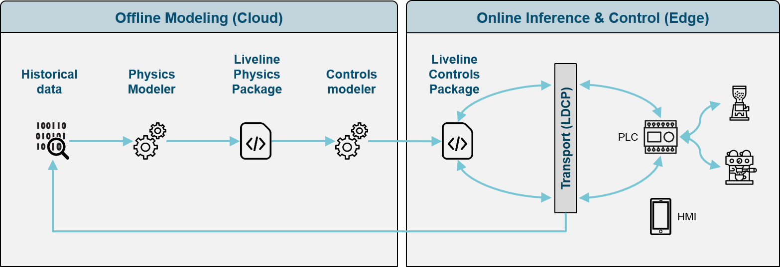 2-step ML